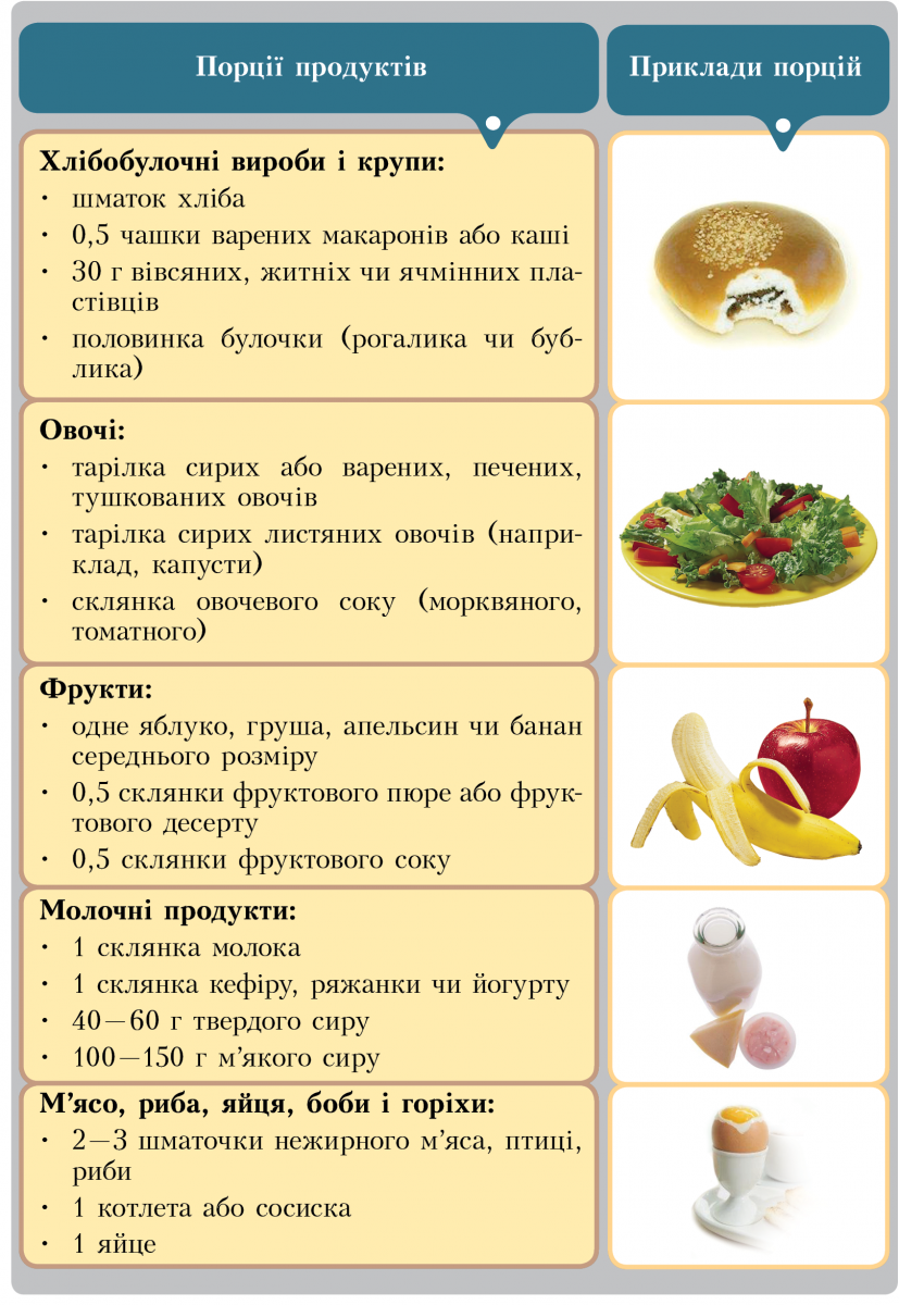 1.3. Моделі збалансованого харчування